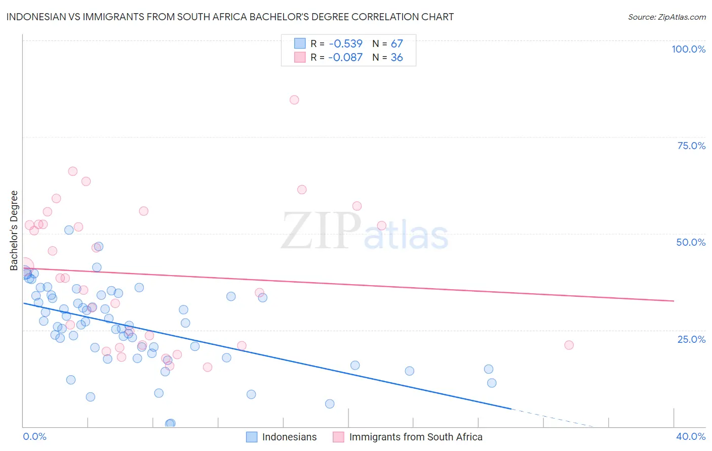 Indonesian vs Immigrants from South Africa Bachelor's Degree