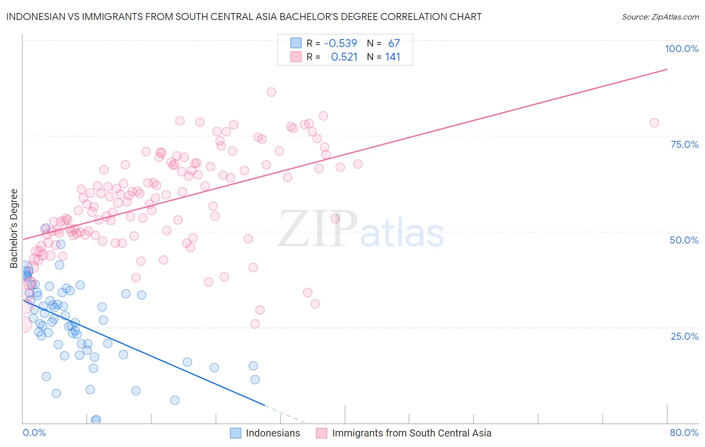 Indonesian vs Immigrants from South Central Asia Bachelor's Degree