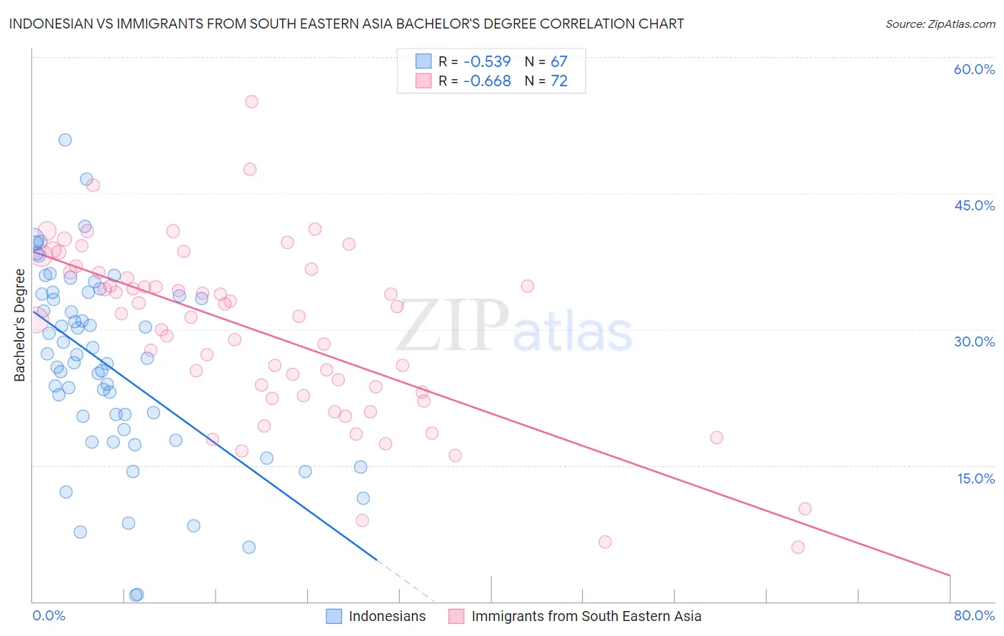 Indonesian vs Immigrants from South Eastern Asia Bachelor's Degree