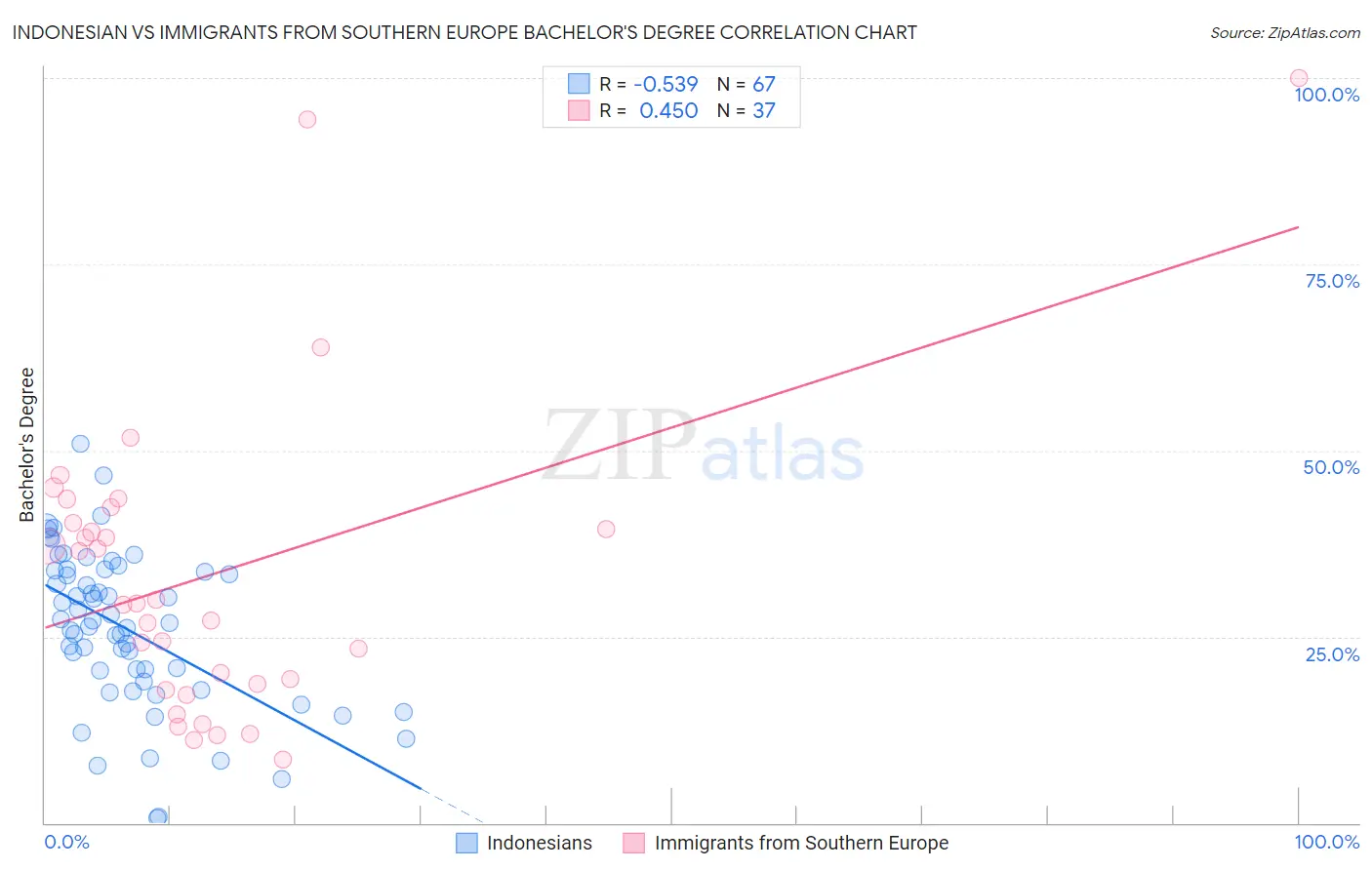 Indonesian vs Immigrants from Southern Europe Bachelor's Degree