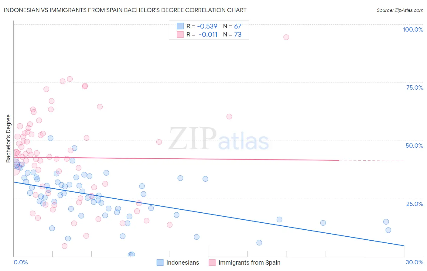 Indonesian vs Immigrants from Spain Bachelor's Degree