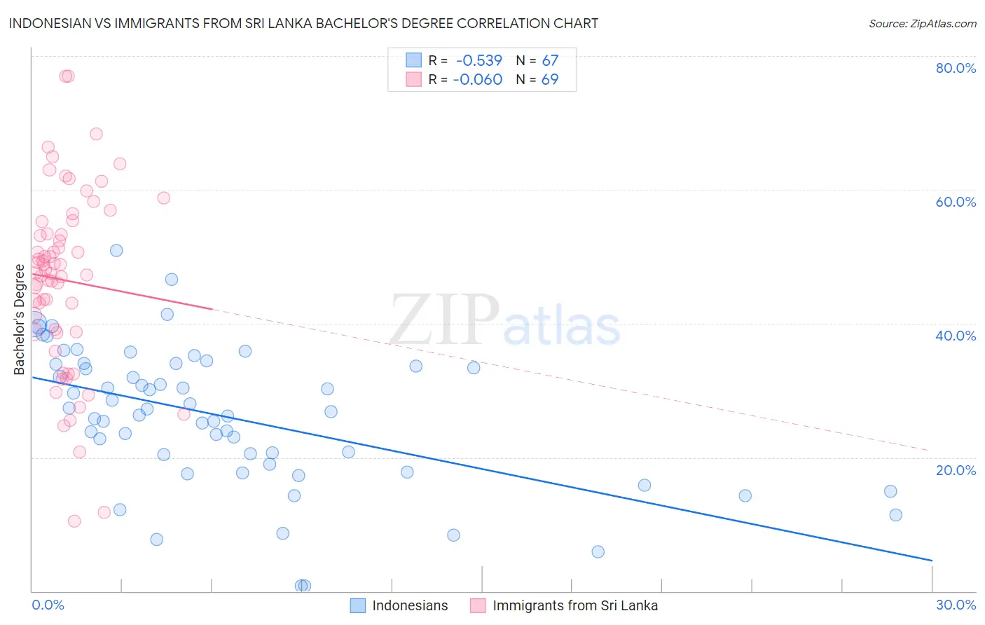 Indonesian vs Immigrants from Sri Lanka Bachelor's Degree