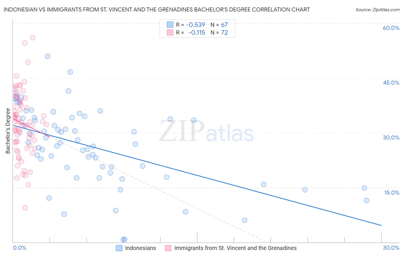 Indonesian vs Immigrants from St. Vincent and the Grenadines Bachelor's Degree