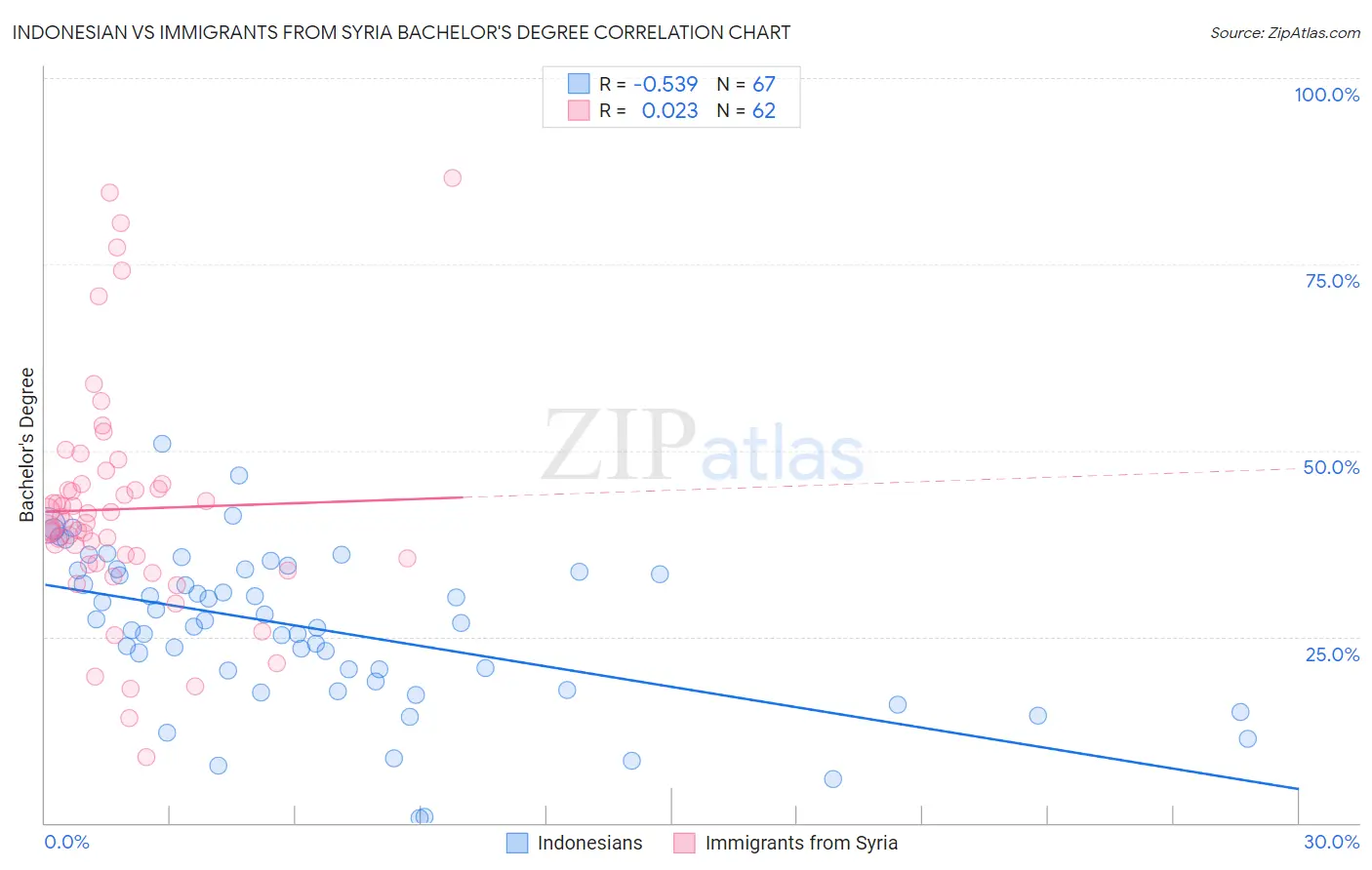 Indonesian vs Immigrants from Syria Bachelor's Degree