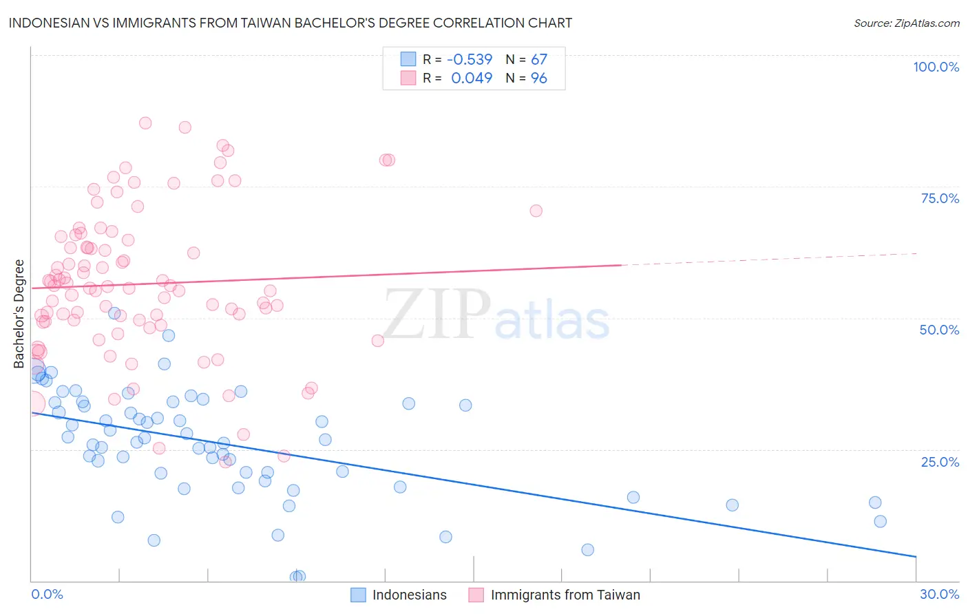 Indonesian vs Immigrants from Taiwan Bachelor's Degree