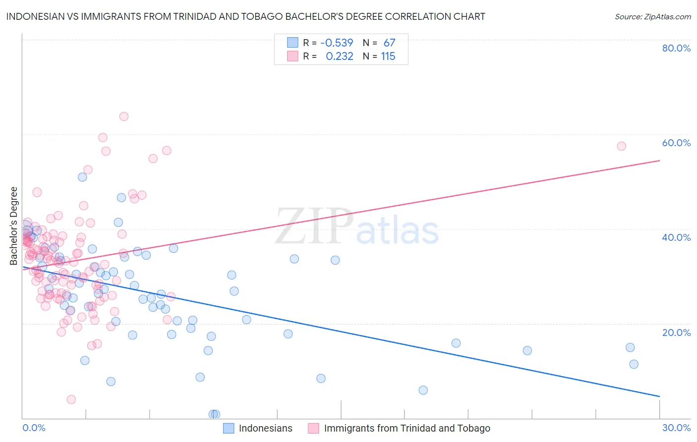 Indonesian vs Immigrants from Trinidad and Tobago Bachelor's Degree