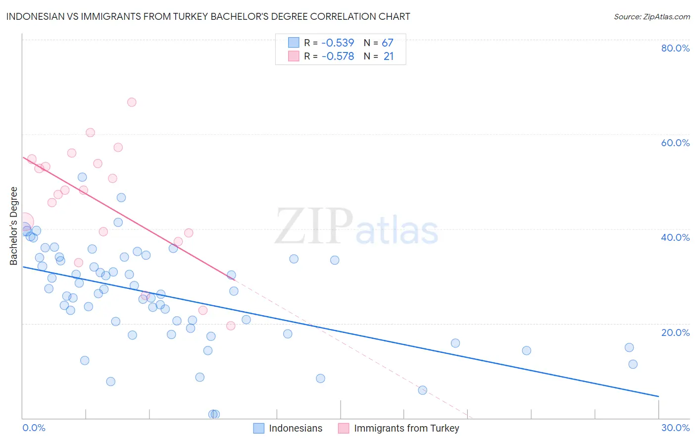 Indonesian vs Immigrants from Turkey Bachelor's Degree