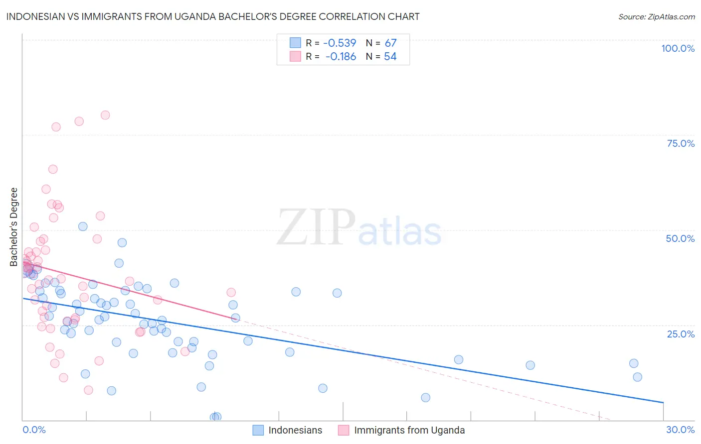 Indonesian vs Immigrants from Uganda Bachelor's Degree