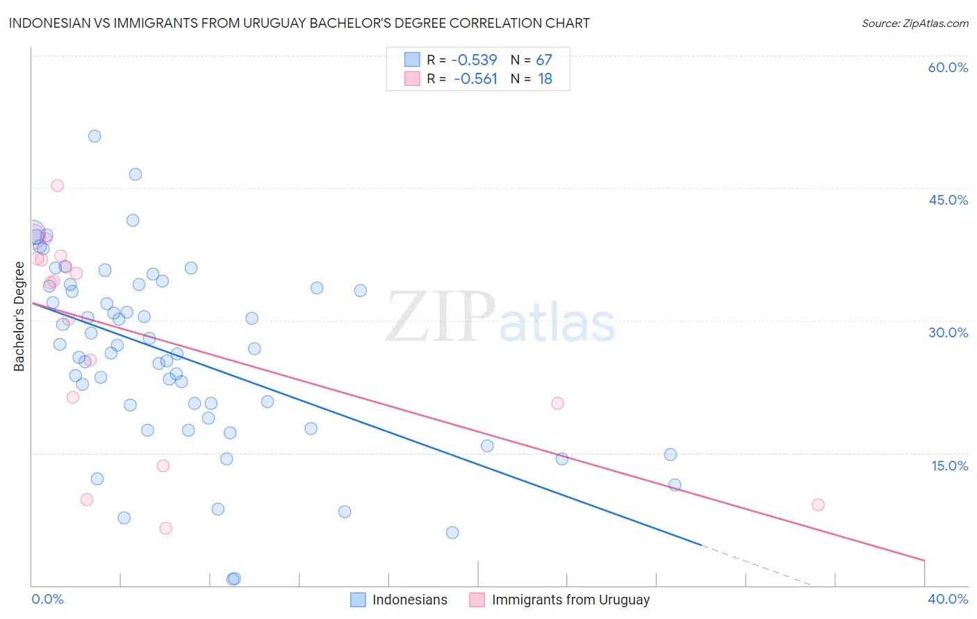 Indonesian vs Immigrants from Uruguay Bachelor's Degree
