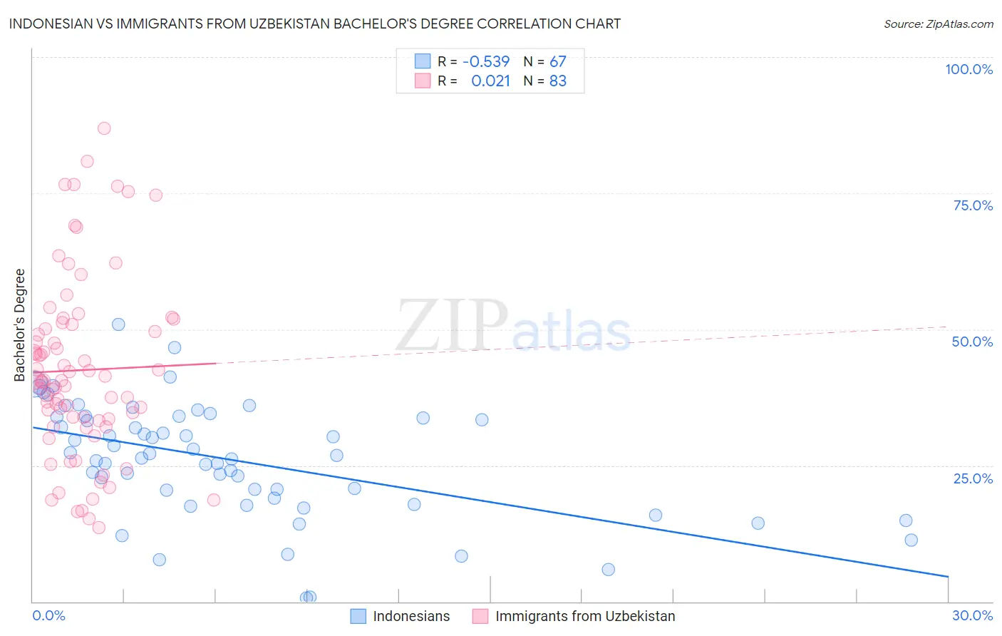 Indonesian vs Immigrants from Uzbekistan Bachelor's Degree