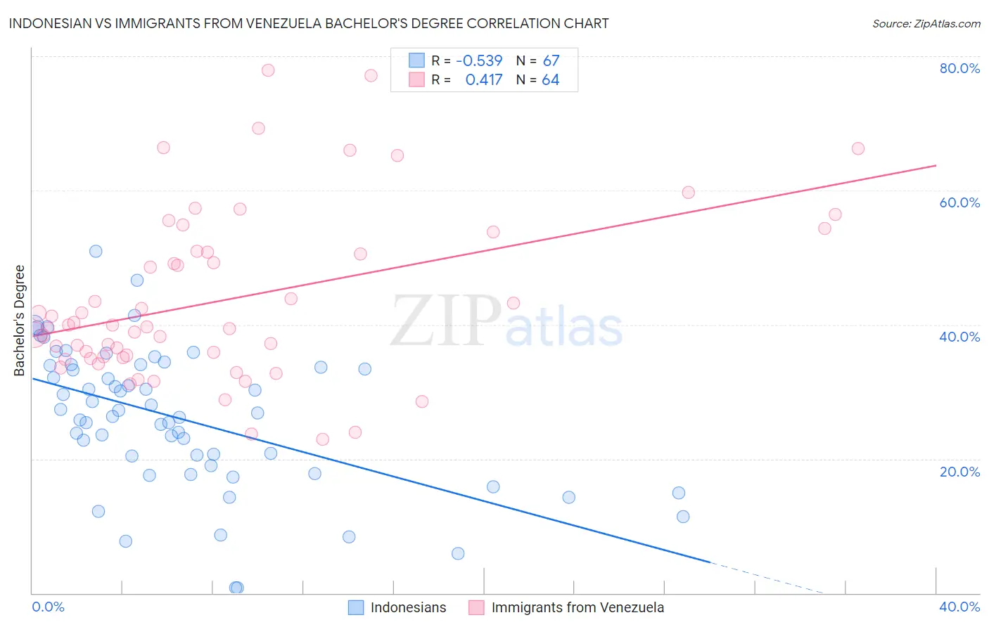 Indonesian vs Immigrants from Venezuela Bachelor's Degree