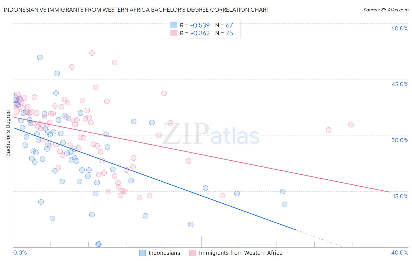 Indonesian vs Immigrants from Western Africa Bachelor's Degree