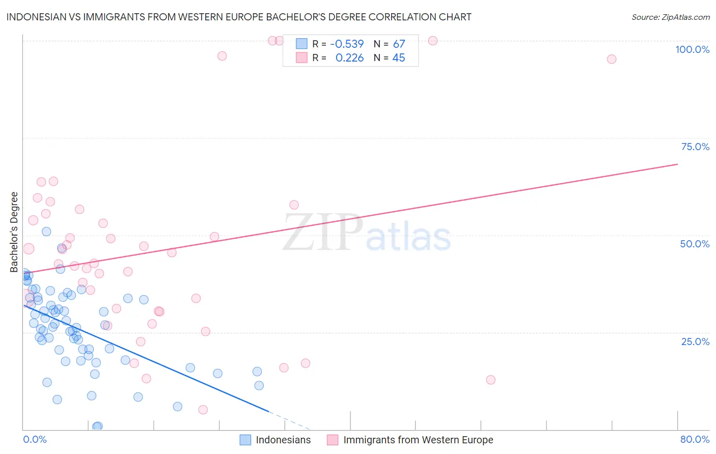 Indonesian vs Immigrants from Western Europe Bachelor's Degree