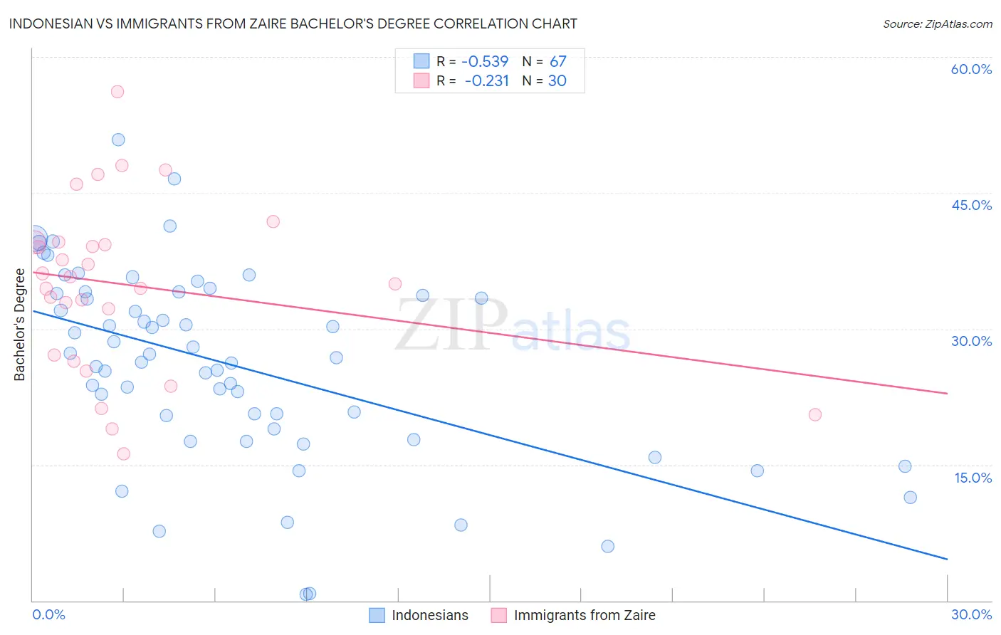 Indonesian vs Immigrants from Zaire Bachelor's Degree