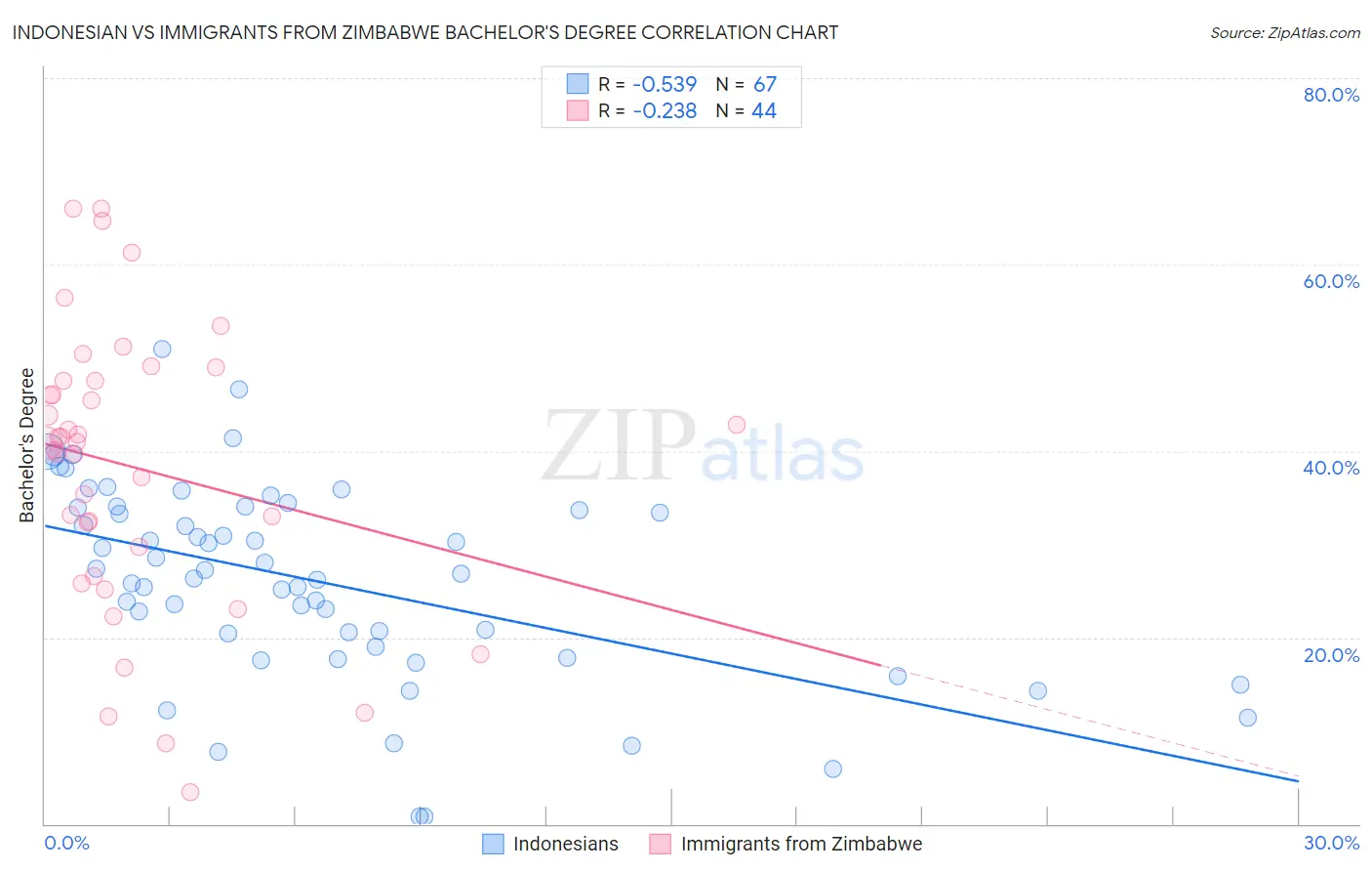 Indonesian vs Immigrants from Zimbabwe Bachelor's Degree