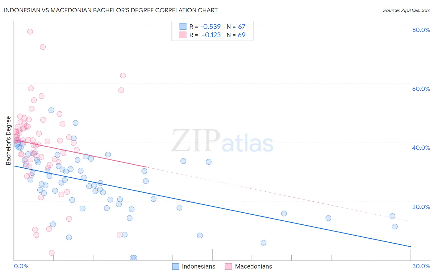 Indonesian vs Macedonian Bachelor's Degree