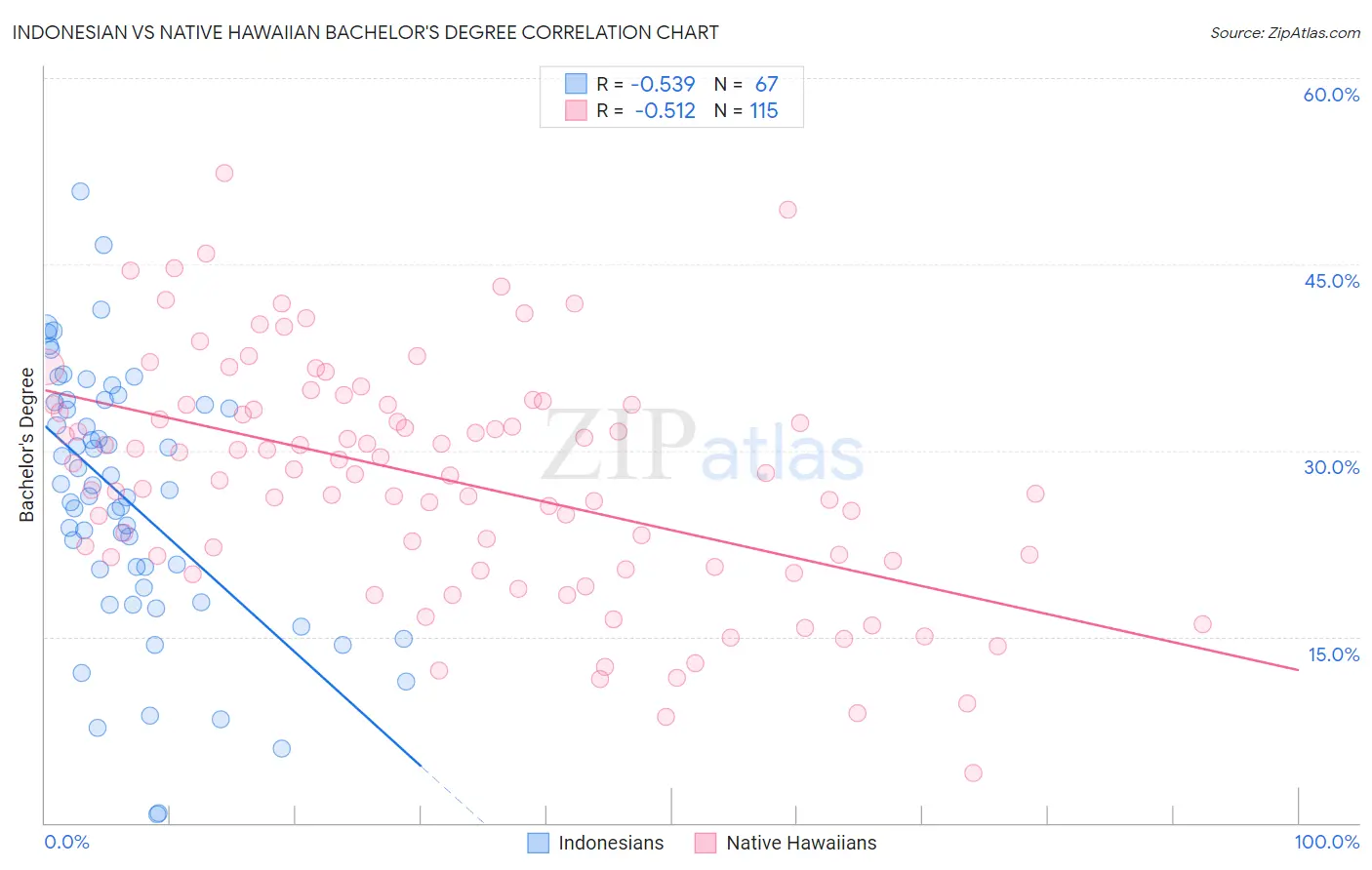 Indonesian vs Native Hawaiian Bachelor's Degree