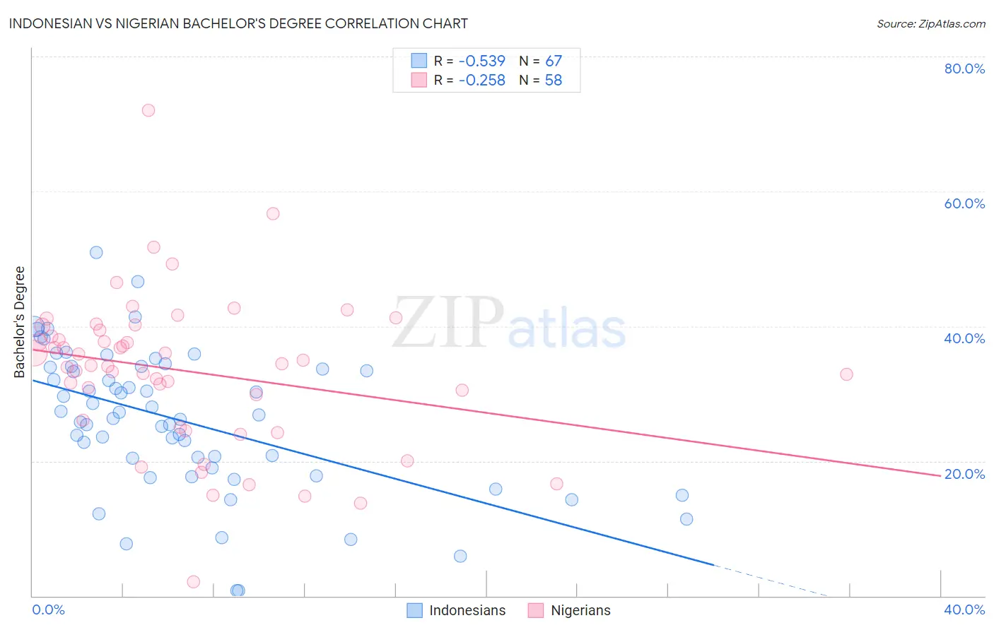 Indonesian vs Nigerian Bachelor's Degree