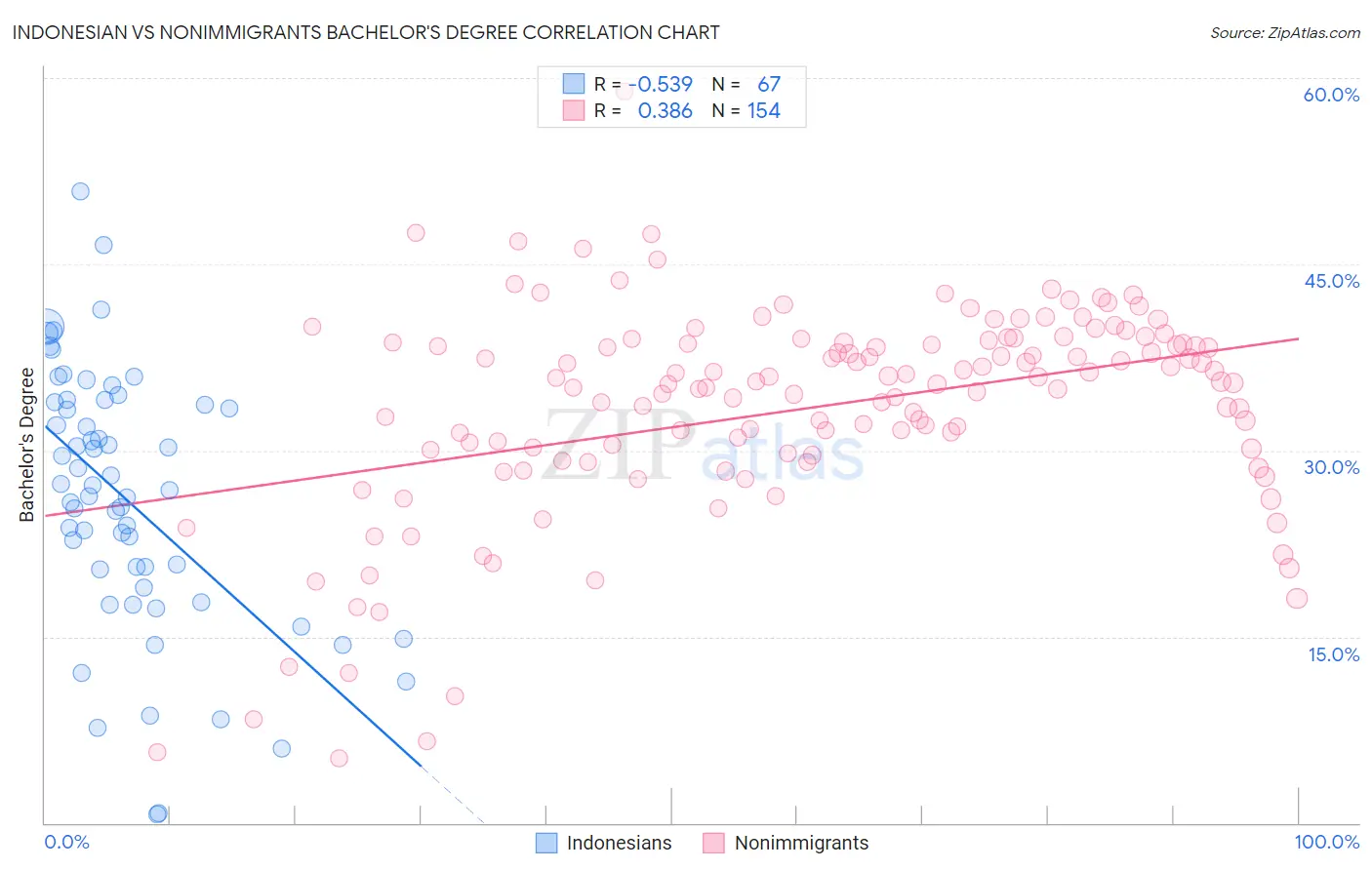 Indonesian vs Nonimmigrants Bachelor's Degree