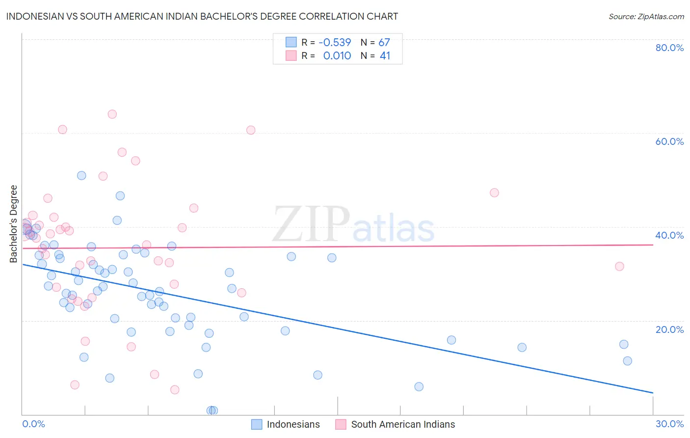 Indonesian vs South American Indian Bachelor's Degree