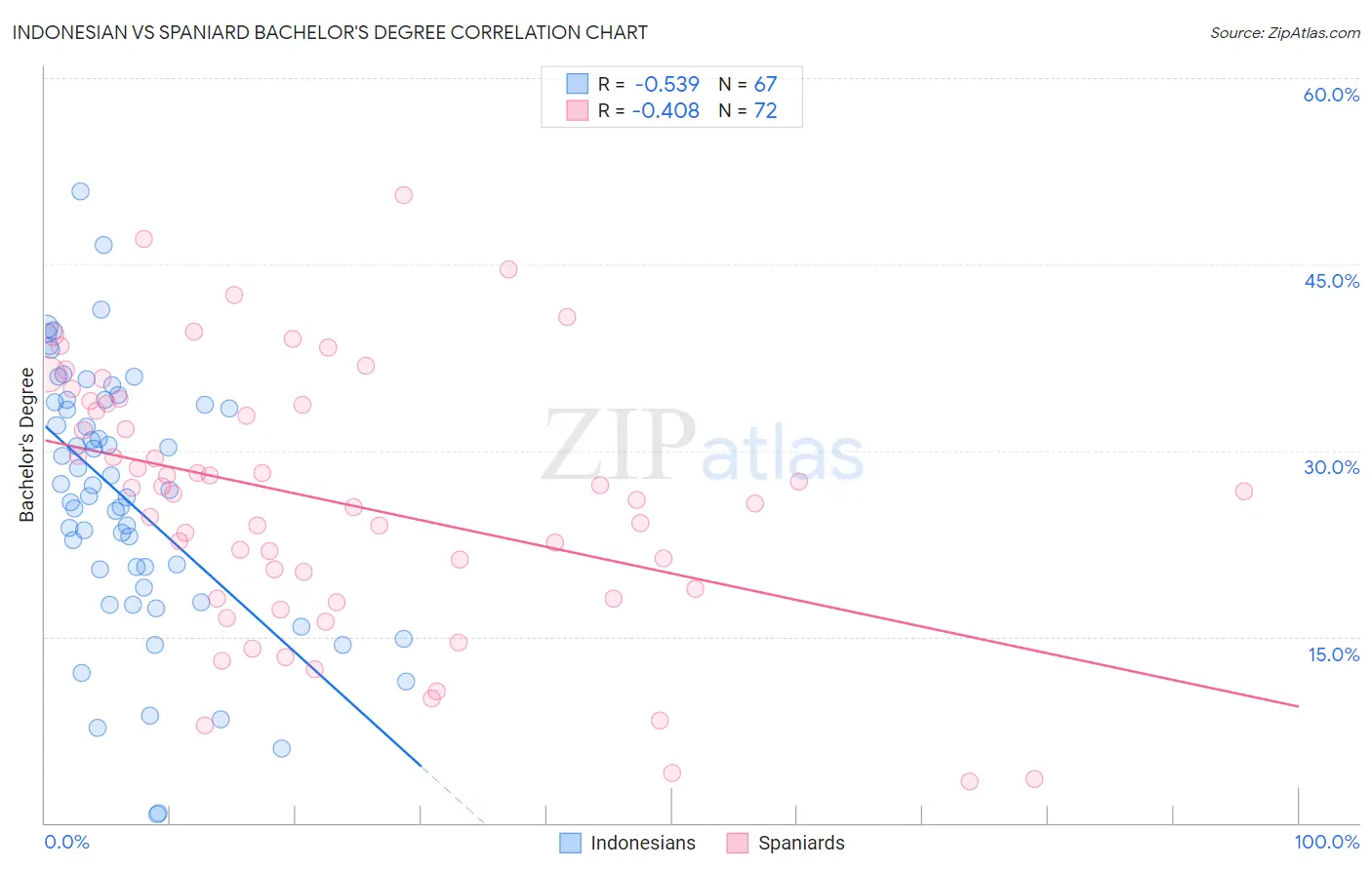 Indonesian vs Spaniard Bachelor's Degree