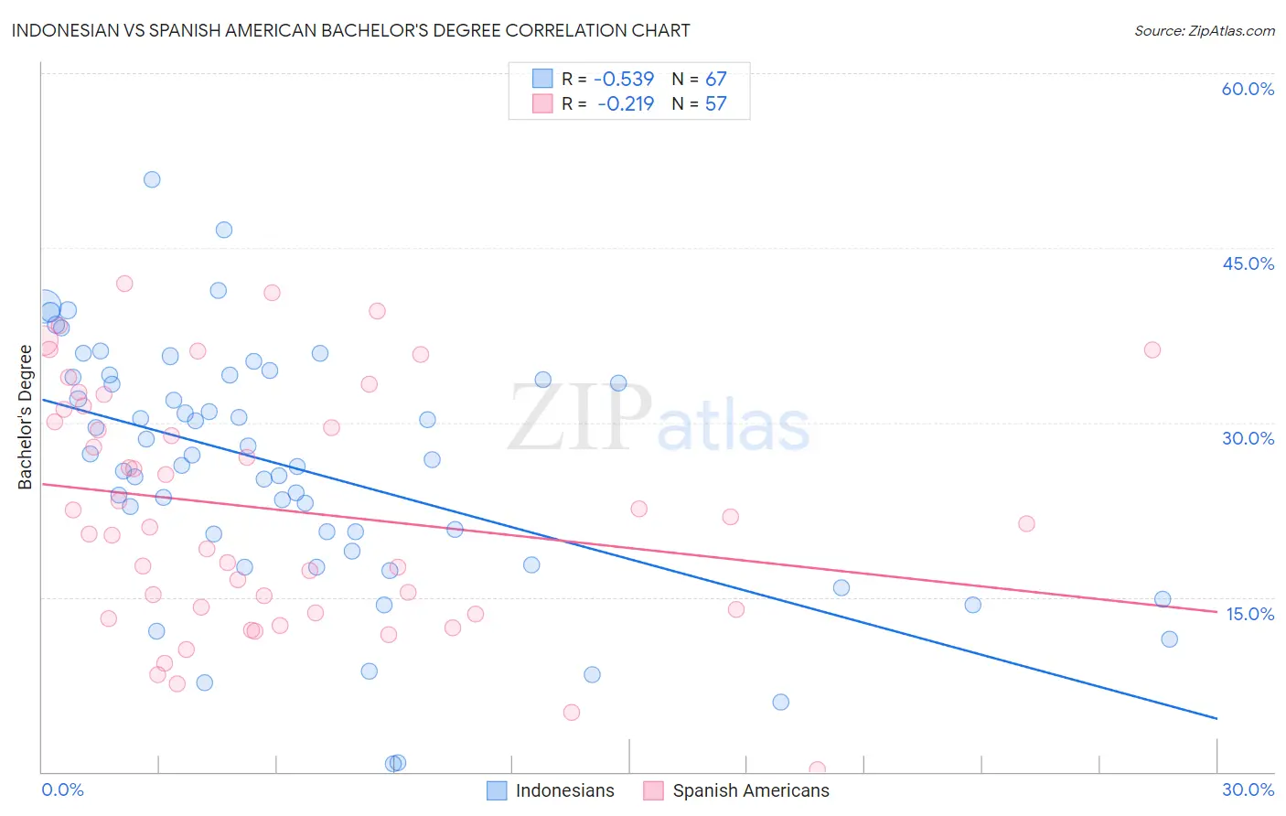 Indonesian vs Spanish American Bachelor's Degree