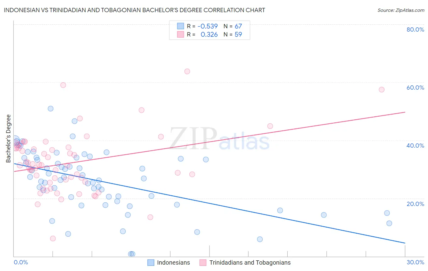 Indonesian vs Trinidadian and Tobagonian Bachelor's Degree