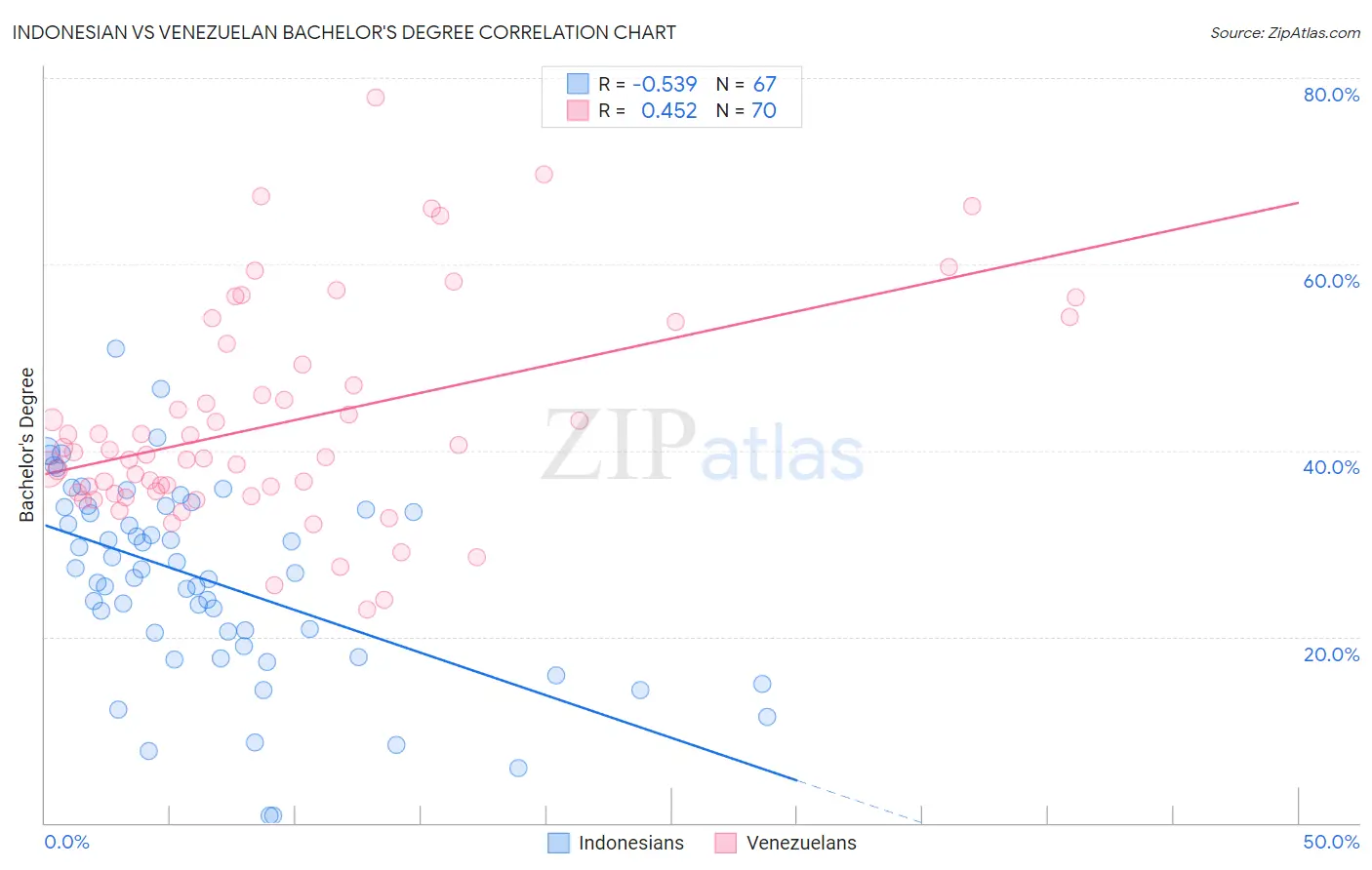 Indonesian vs Venezuelan Bachelor's Degree