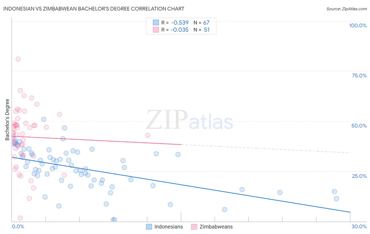 Indonesian vs Zimbabwean Bachelor's Degree