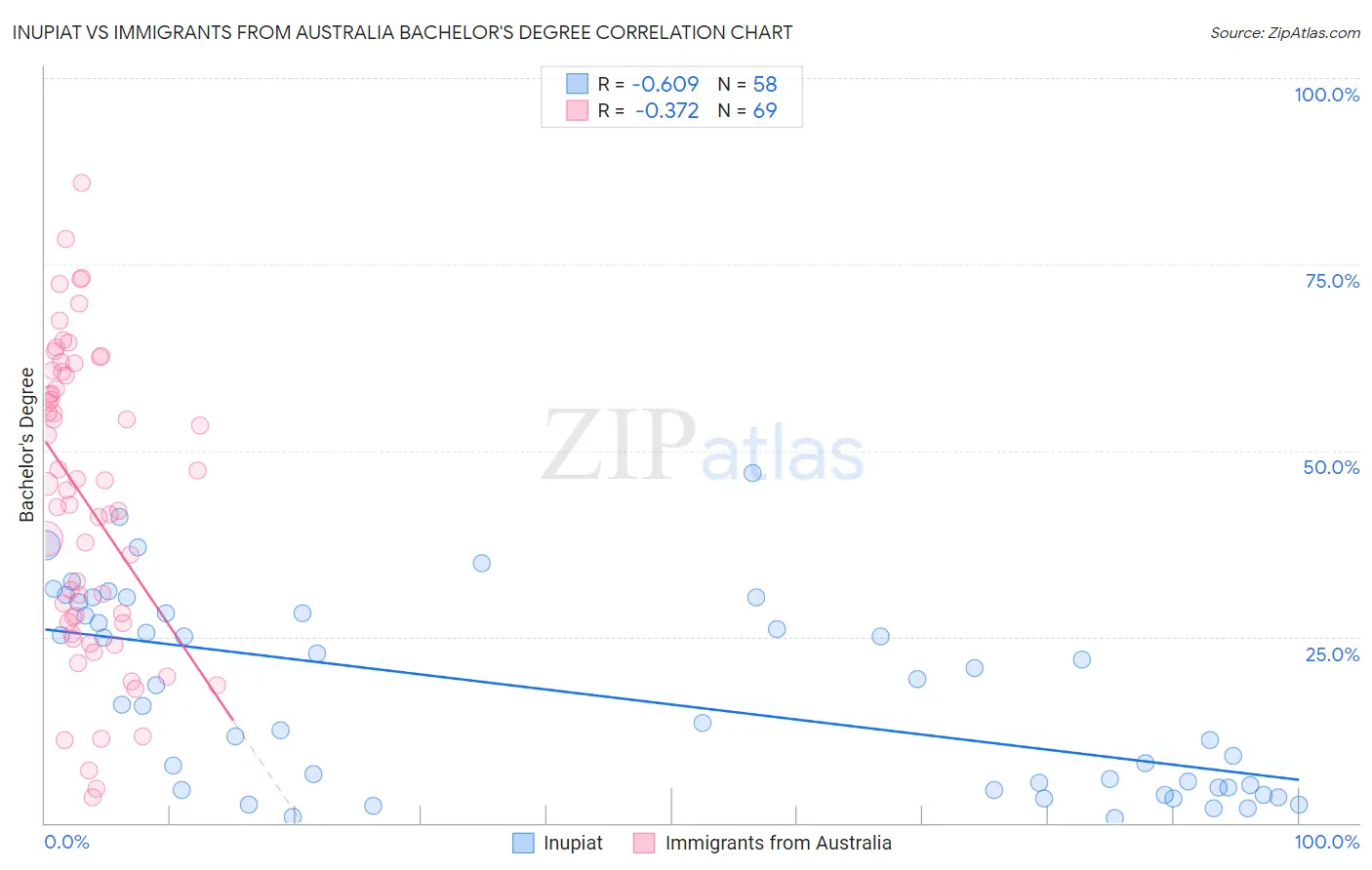 Inupiat vs Immigrants from Australia Bachelor's Degree
