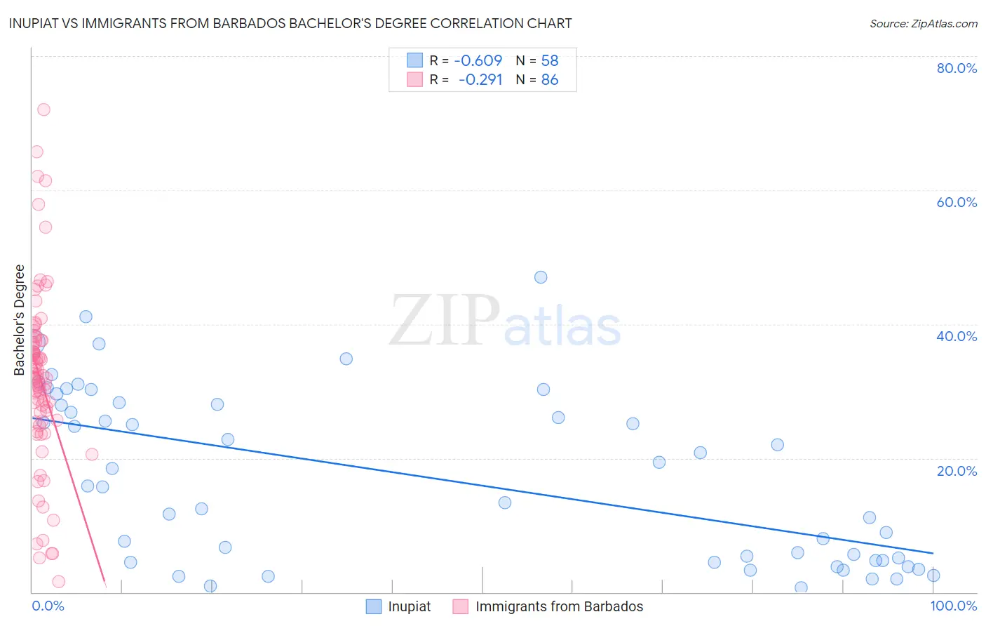 Inupiat vs Immigrants from Barbados Bachelor's Degree