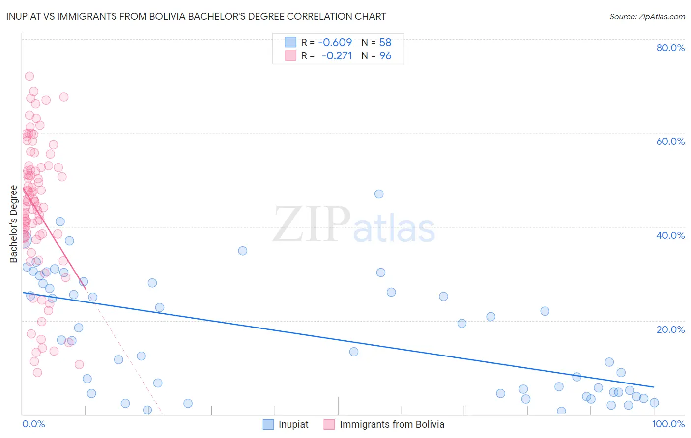 Inupiat vs Immigrants from Bolivia Bachelor's Degree