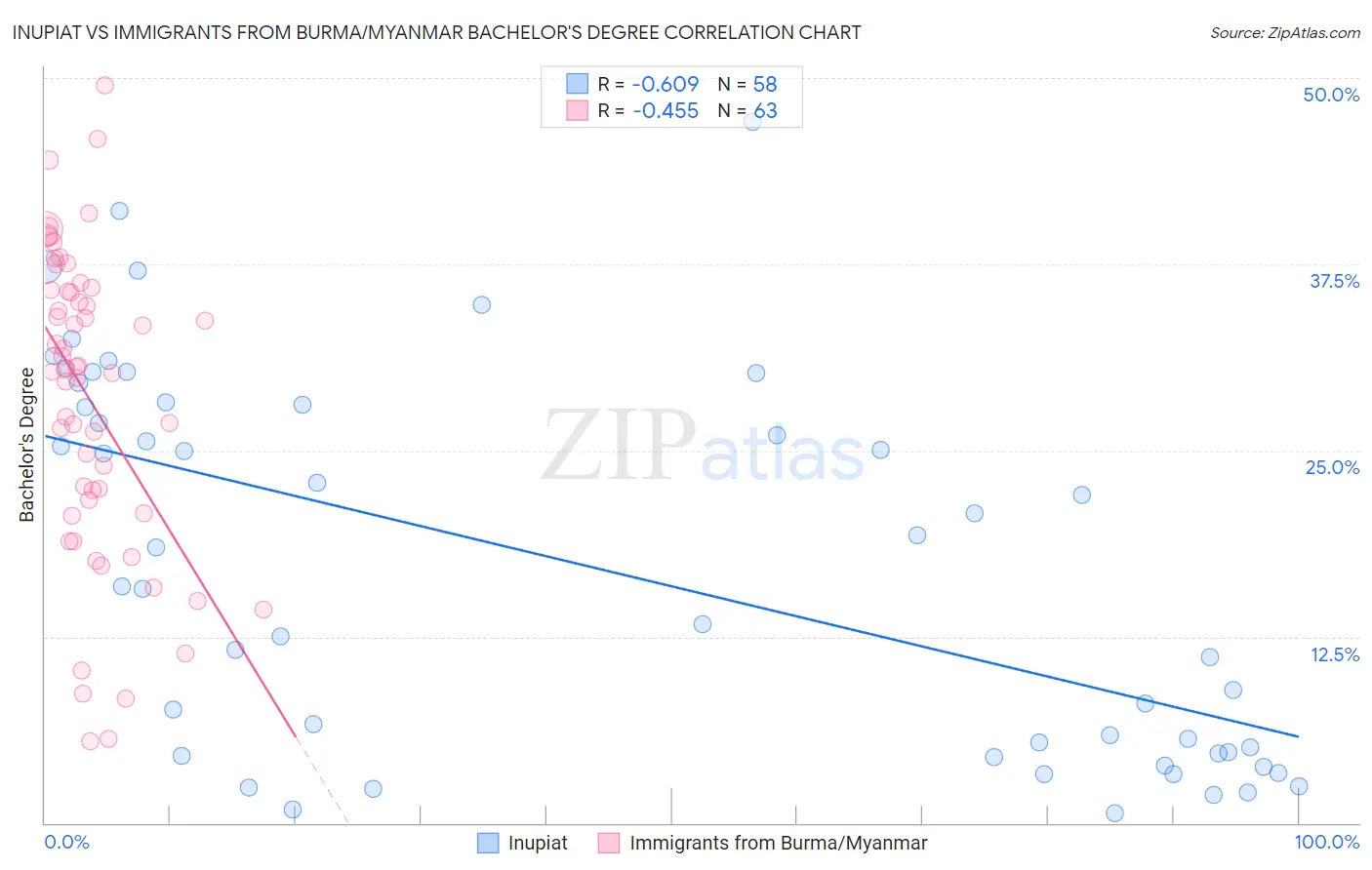 Inupiat vs Immigrants from Burma/Myanmar Bachelor's Degree