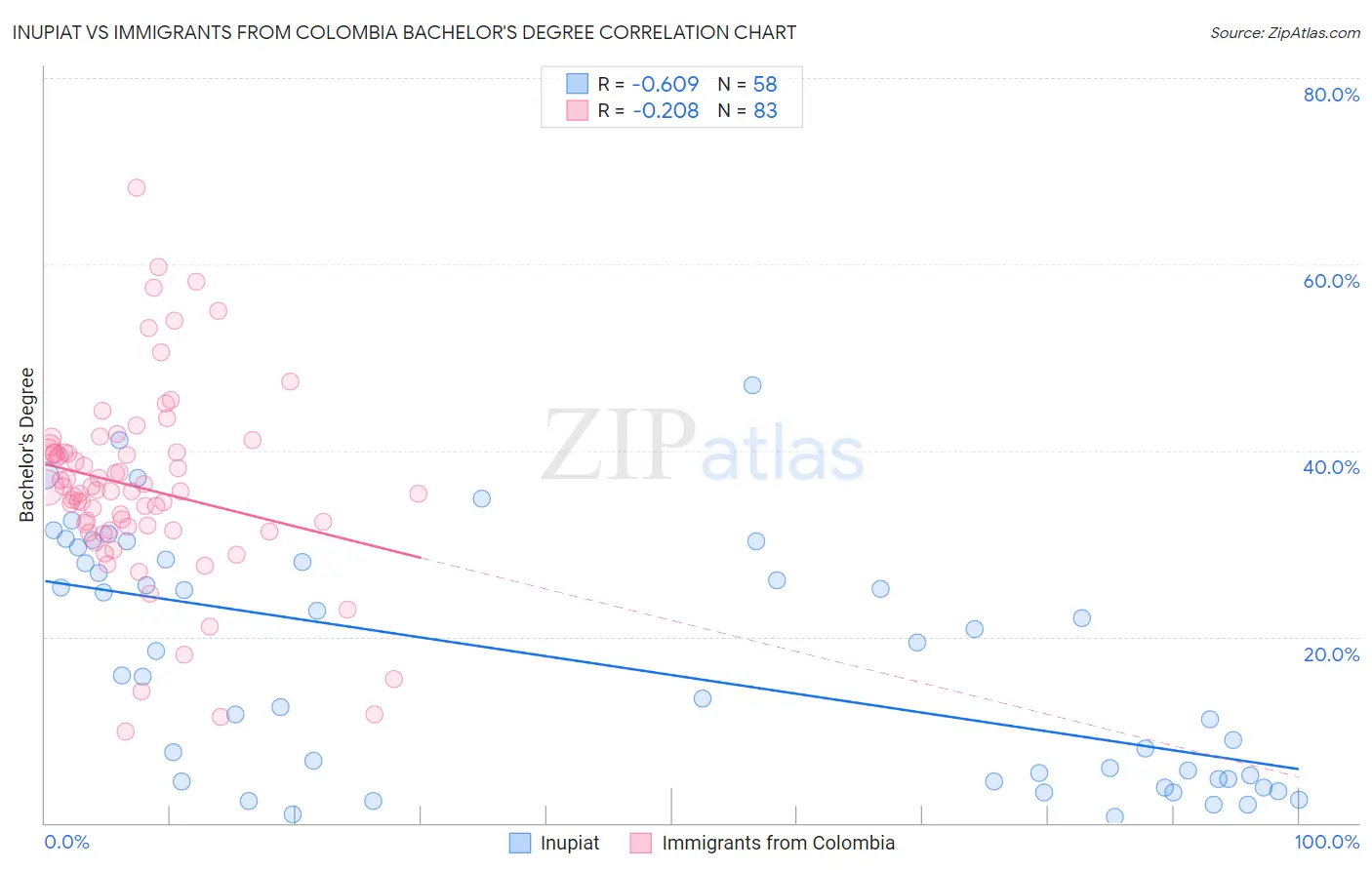 Inupiat vs Immigrants from Colombia Bachelor's Degree