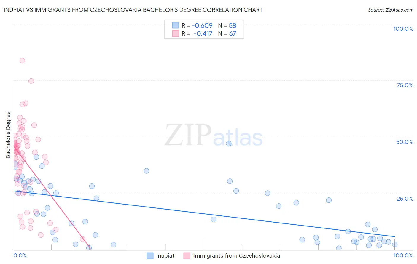 Inupiat vs Immigrants from Czechoslovakia Bachelor's Degree