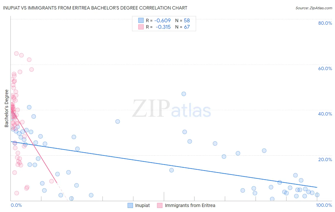 Inupiat vs Immigrants from Eritrea Bachelor's Degree