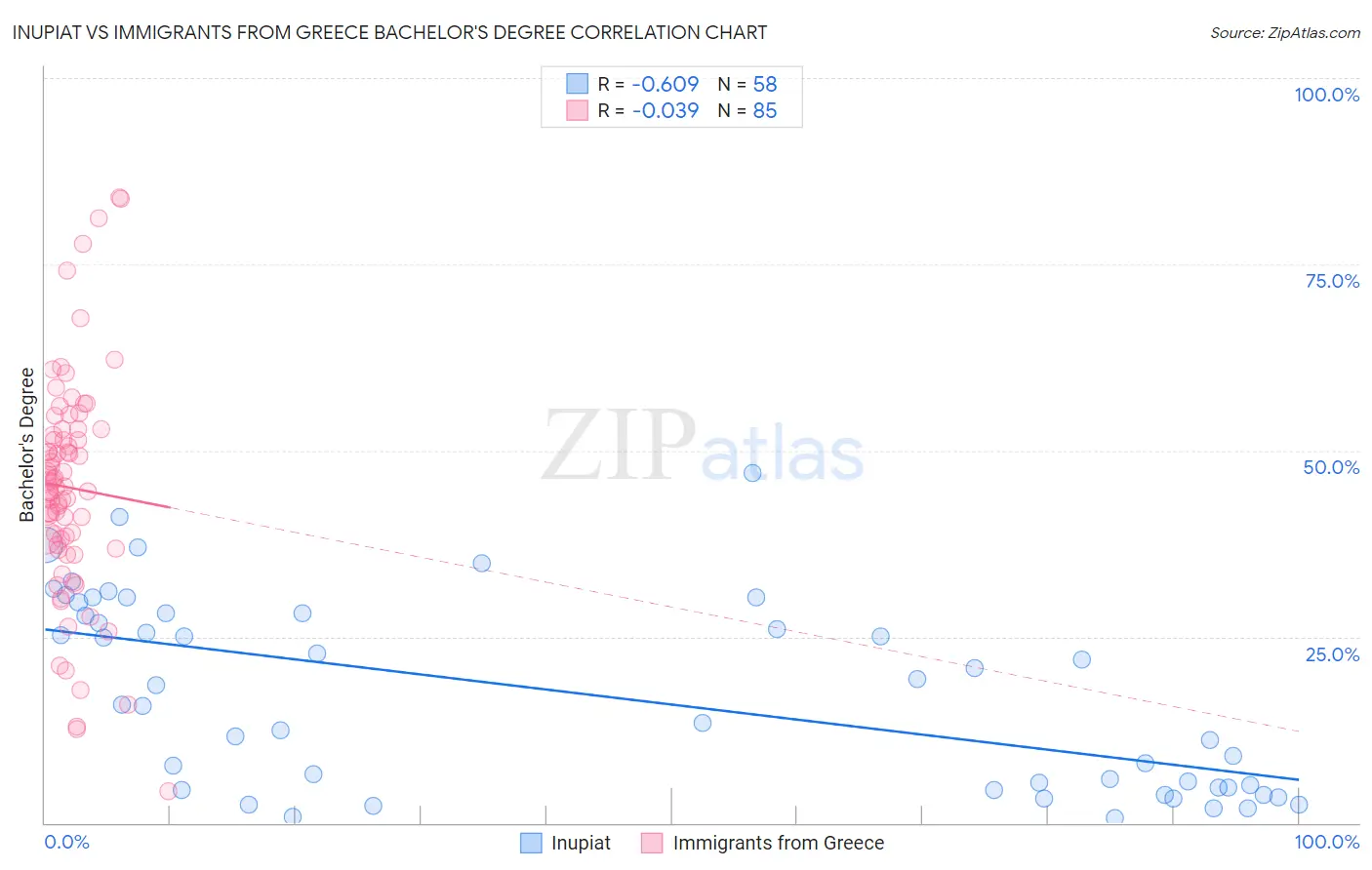 Inupiat vs Immigrants from Greece Bachelor's Degree