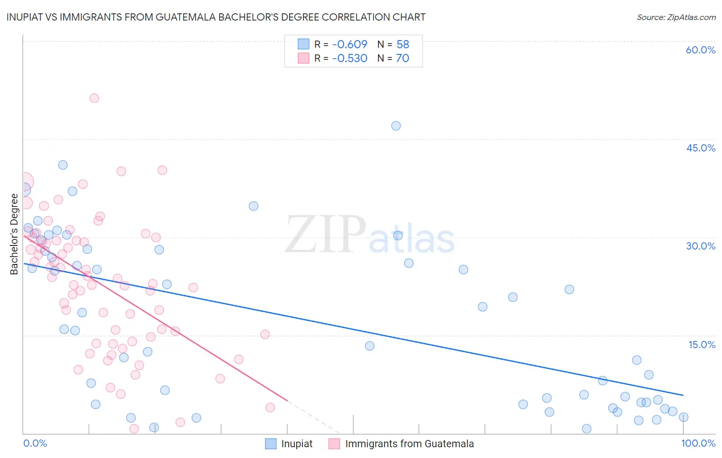 Inupiat vs Immigrants from Guatemala Bachelor's Degree