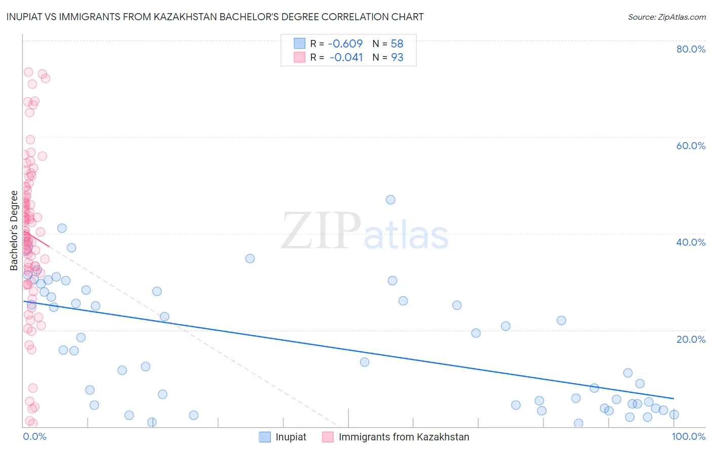 Inupiat vs Immigrants from Kazakhstan Bachelor's Degree