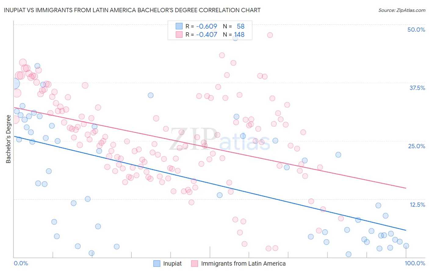 Inupiat vs Immigrants from Latin America Bachelor's Degree