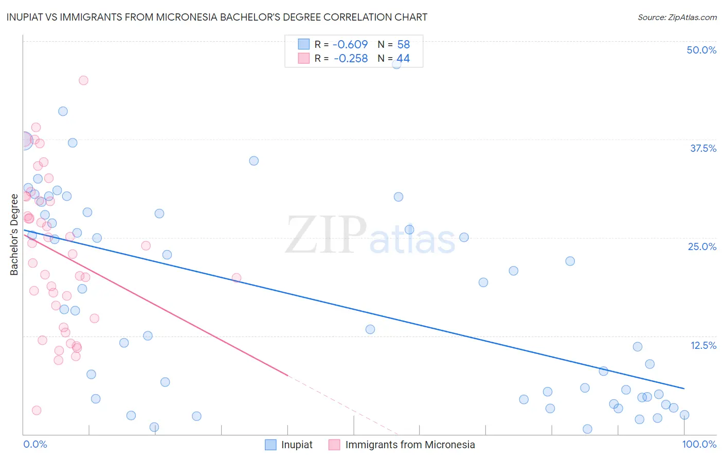 Inupiat vs Immigrants from Micronesia Bachelor's Degree