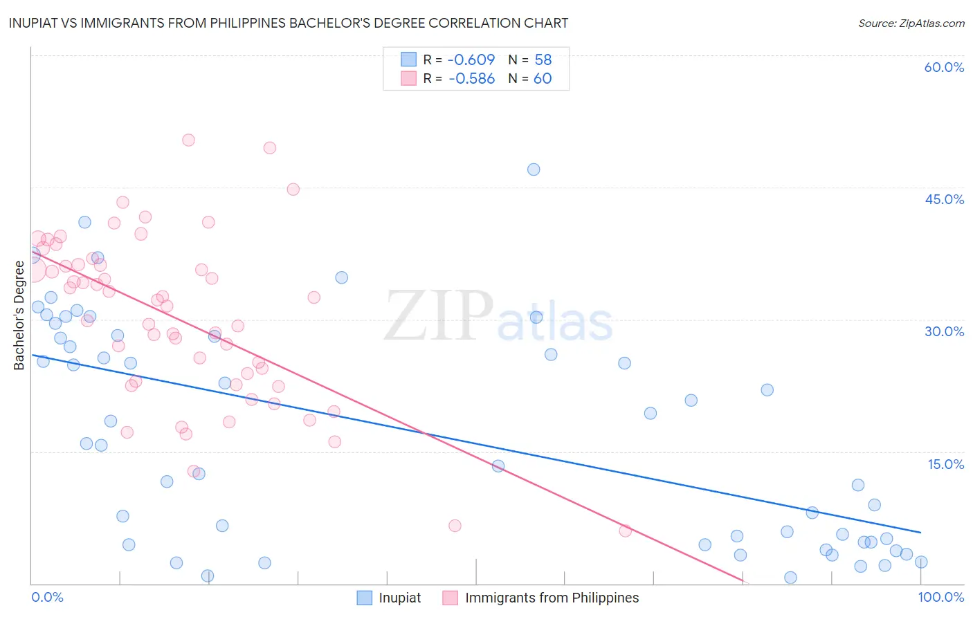 Inupiat vs Immigrants from Philippines Bachelor's Degree