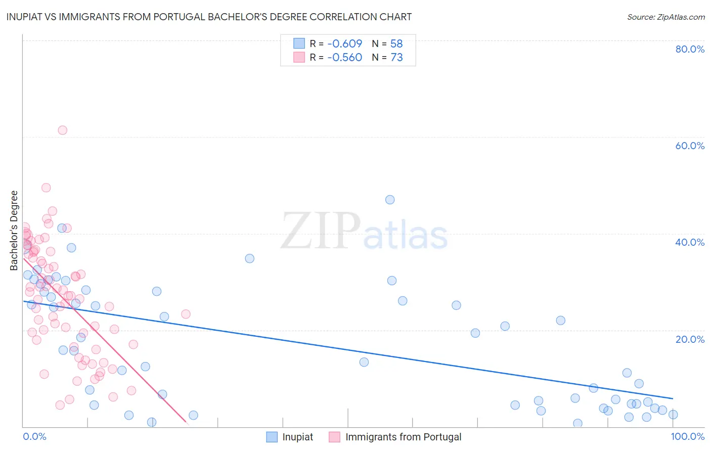 Inupiat vs Immigrants from Portugal Bachelor's Degree