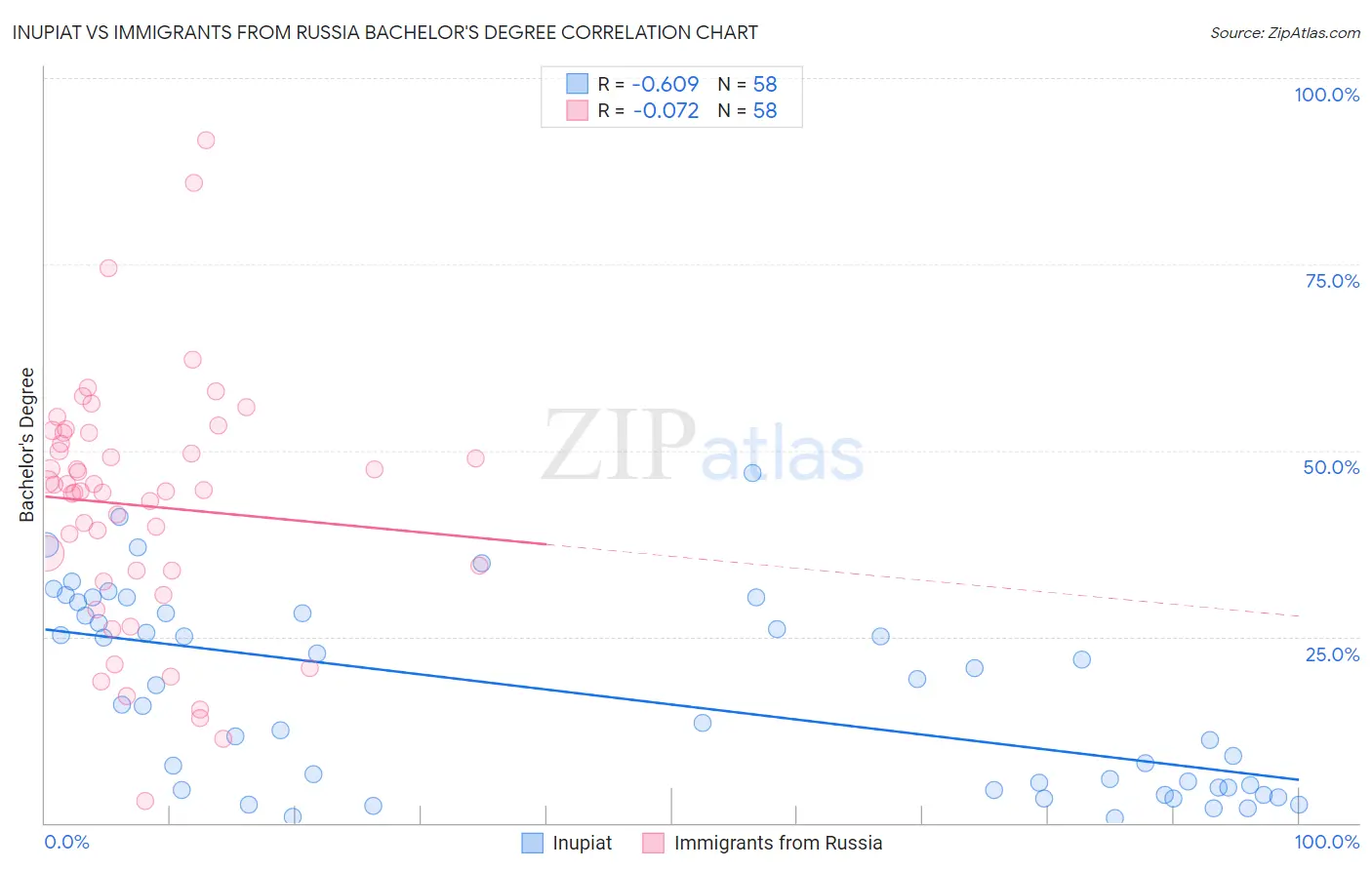 Inupiat vs Immigrants from Russia Bachelor's Degree