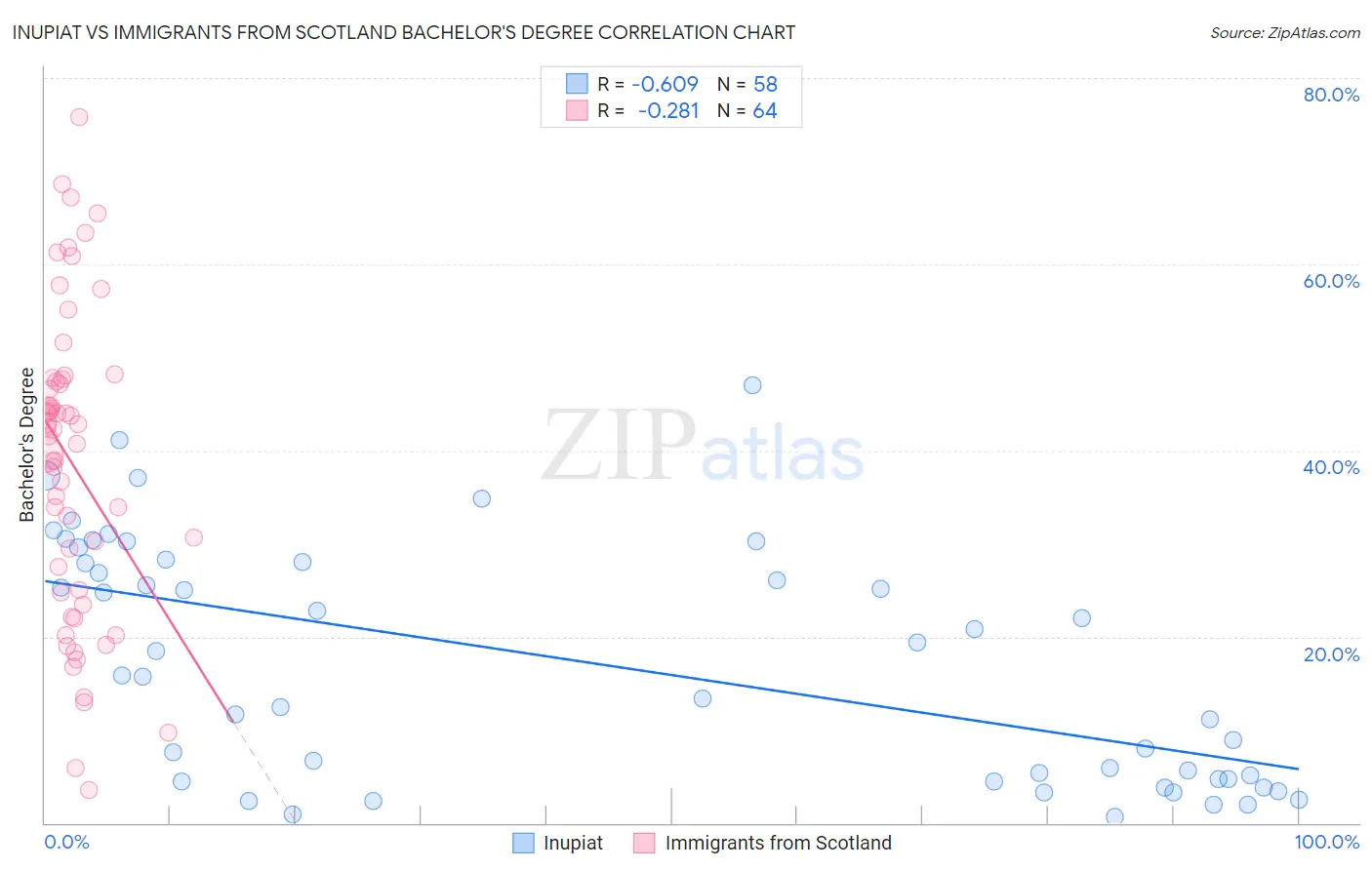 Inupiat vs Immigrants from Scotland Bachelor's Degree