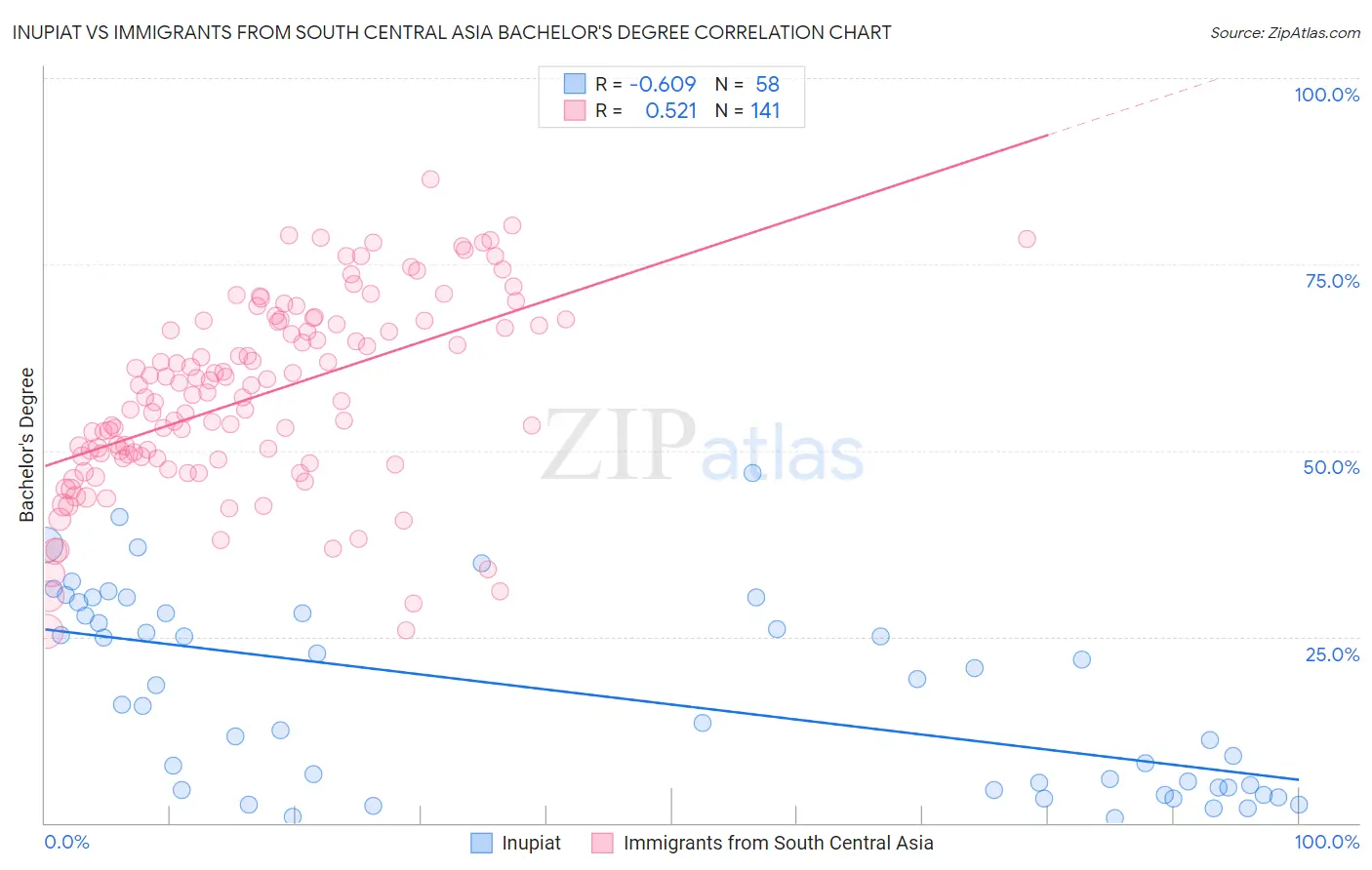 Inupiat vs Immigrants from South Central Asia Bachelor's Degree