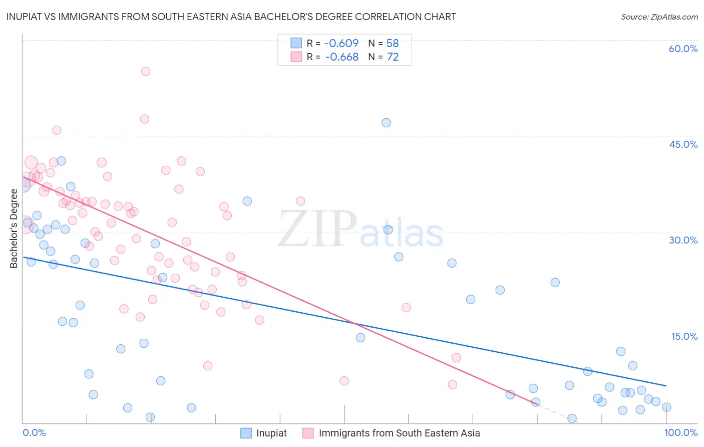 Inupiat vs Immigrants from South Eastern Asia Bachelor's Degree