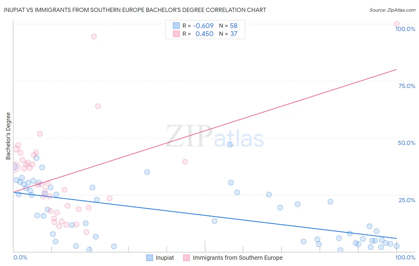 Inupiat vs Immigrants from Southern Europe Bachelor's Degree