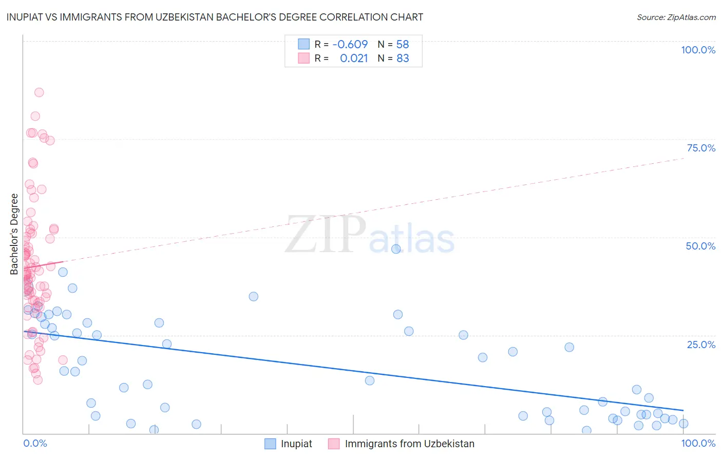 Inupiat vs Immigrants from Uzbekistan Bachelor's Degree