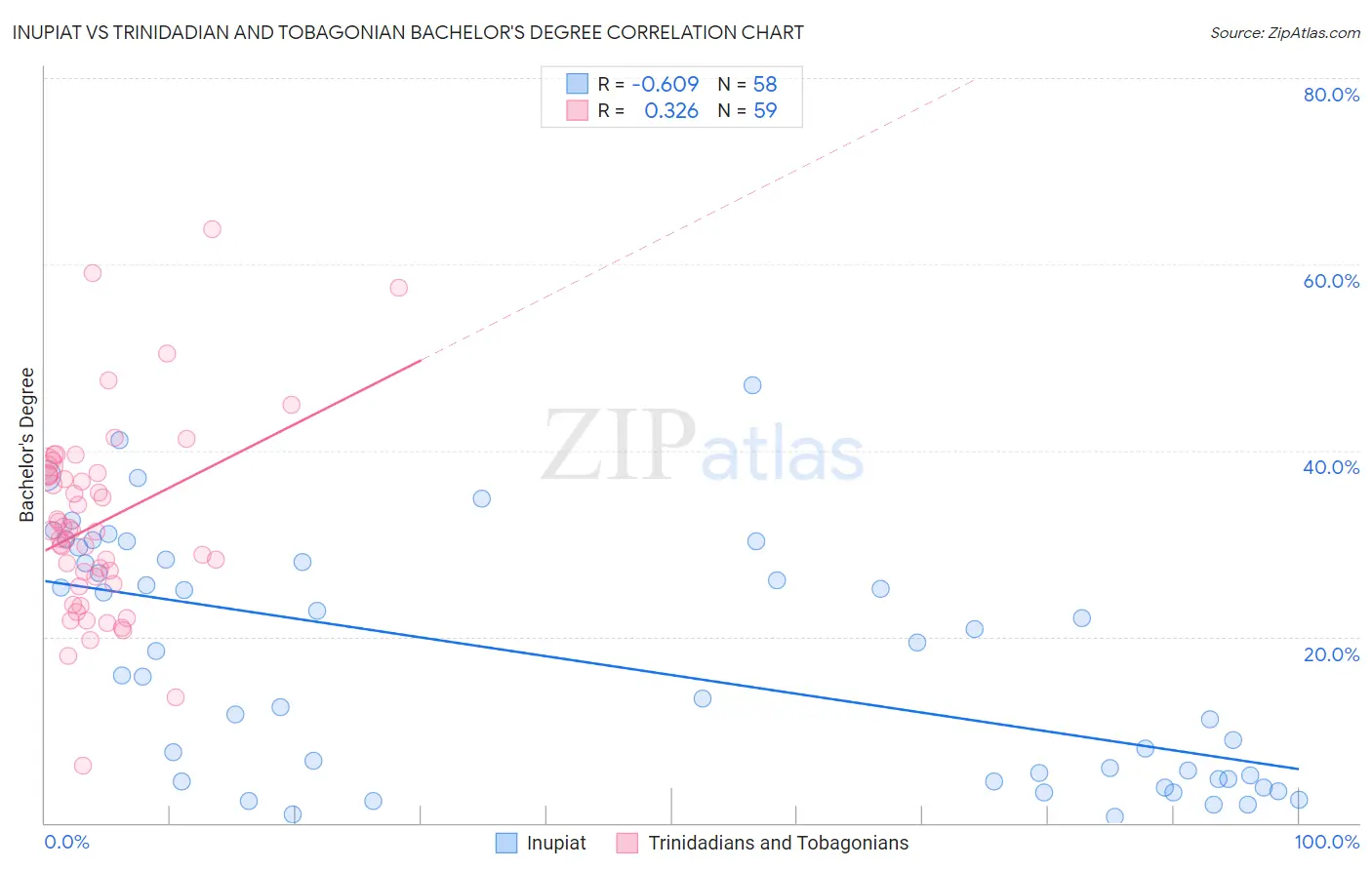 Inupiat vs Trinidadian and Tobagonian Bachelor's Degree